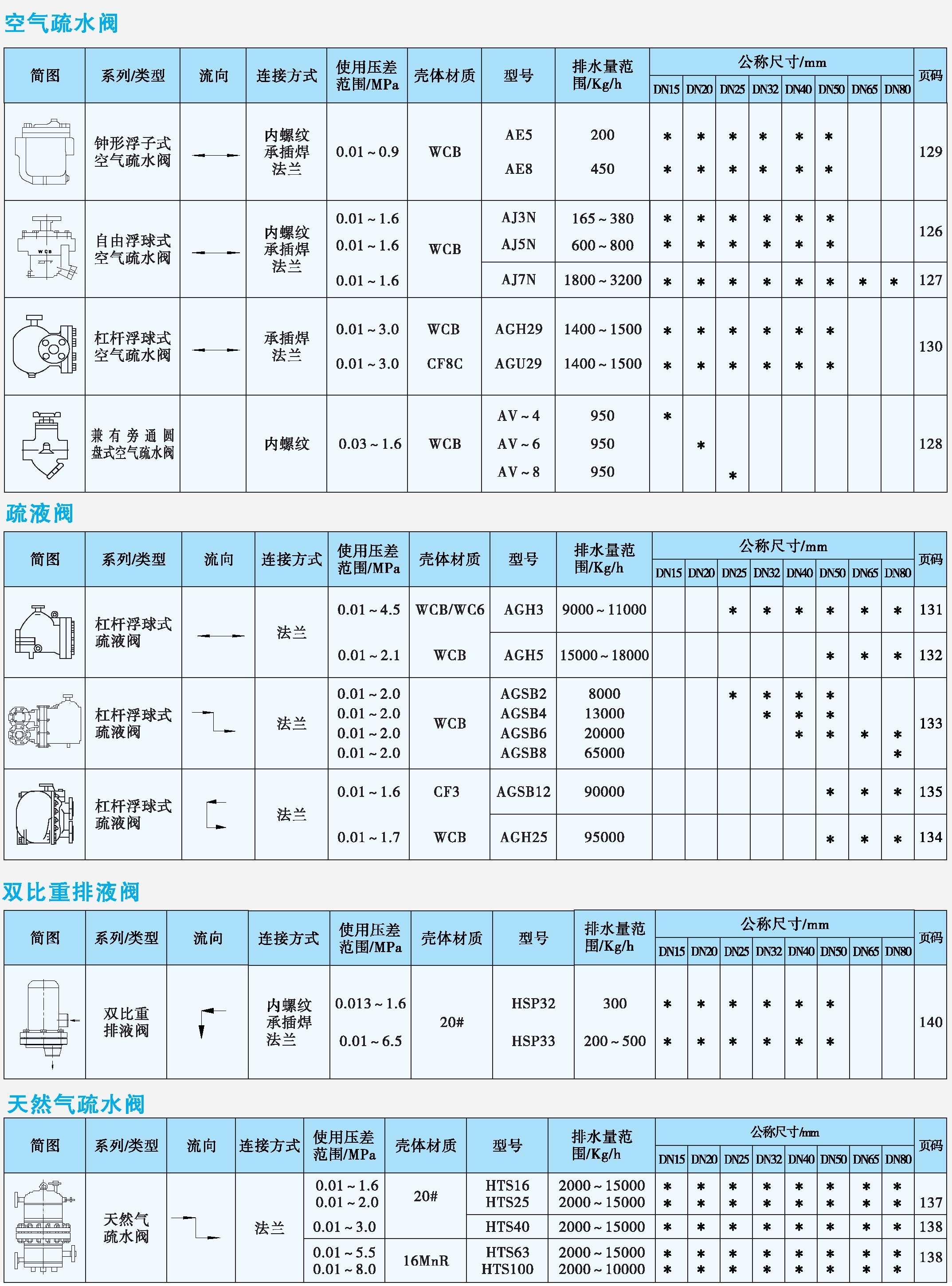 空氣疏水閥、疏液閥、排液閥、天然氣疏水閥產(chǎn)品速查表.jpg